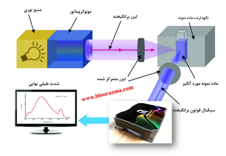 نمونه ای از کاربرد اسپکترومتر Rainbow مبتنی بر CMOS